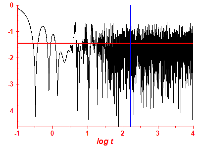 Survival probability log